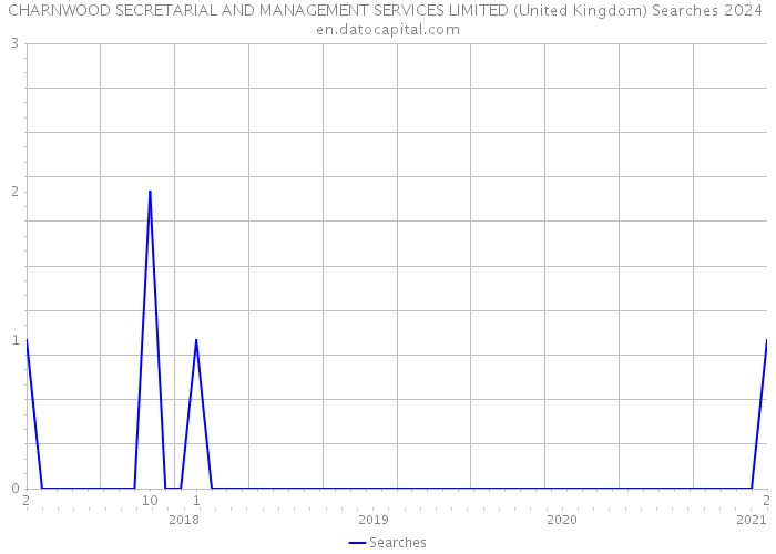 CHARNWOOD SECRETARIAL AND MANAGEMENT SERVICES LIMITED (United Kingdom) Searches 2024 