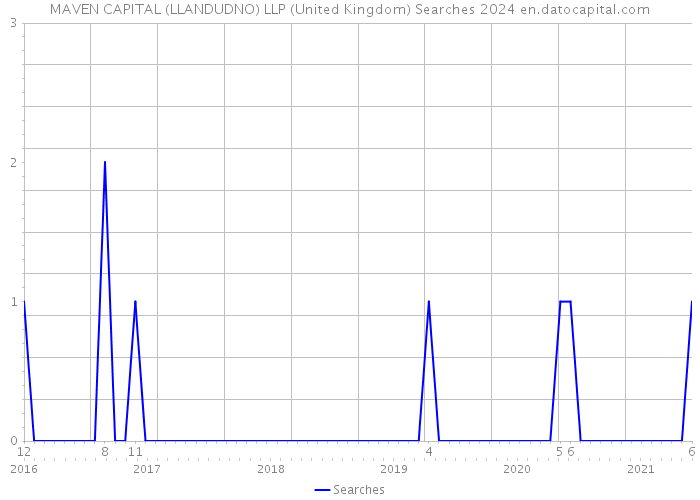 MAVEN CAPITAL (LLANDUDNO) LLP (United Kingdom) Searches 2024 