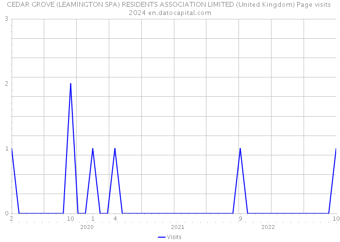 CEDAR GROVE (LEAMINGTON SPA) RESIDENTS ASSOCIATION LIMITED (United Kingdom) Page visits 2024 