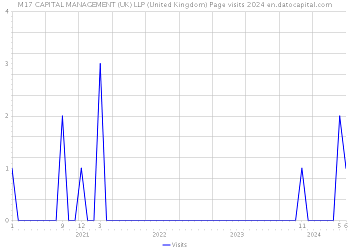 M17 CAPITAL MANAGEMENT (UK) LLP (United Kingdom) Page visits 2024 