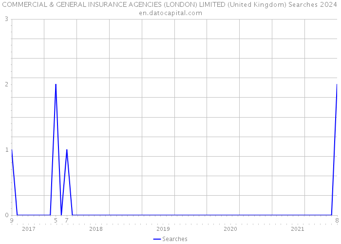 COMMERCIAL & GENERAL INSURANCE AGENCIES (LONDON) LIMITED (United Kingdom) Searches 2024 