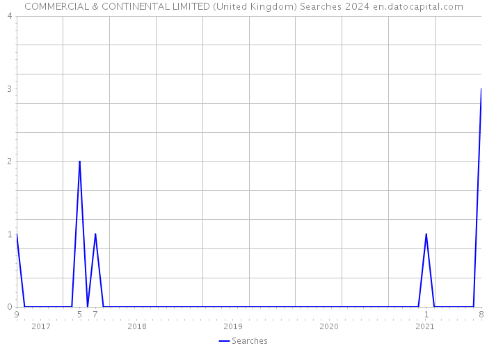 COMMERCIAL & CONTINENTAL LIMITED (United Kingdom) Searches 2024 