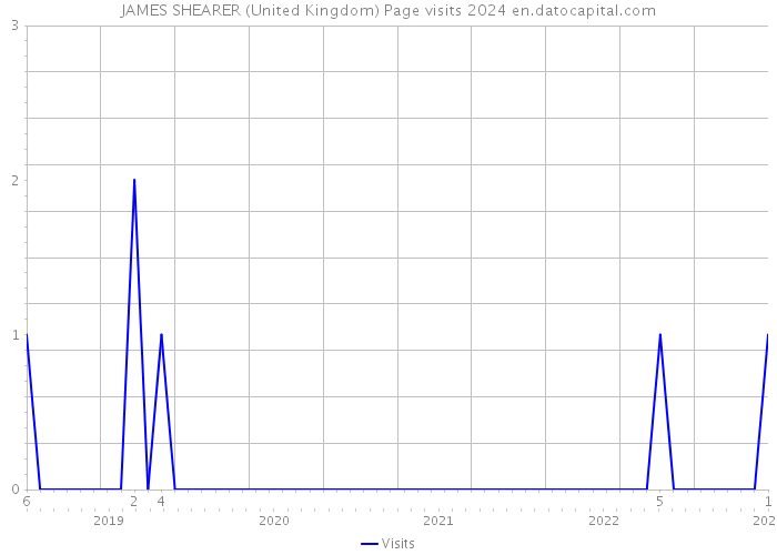 JAMES SHEARER (United Kingdom) Page visits 2024 