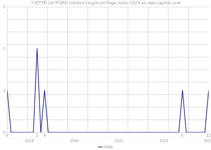 YVETTE GAYFORD (United Kingdom) Page visits 2024 