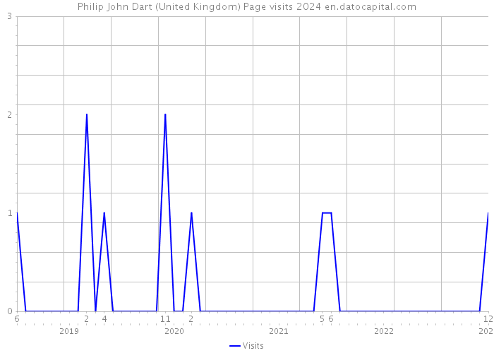 Philip John Dart (United Kingdom) Page visits 2024 
