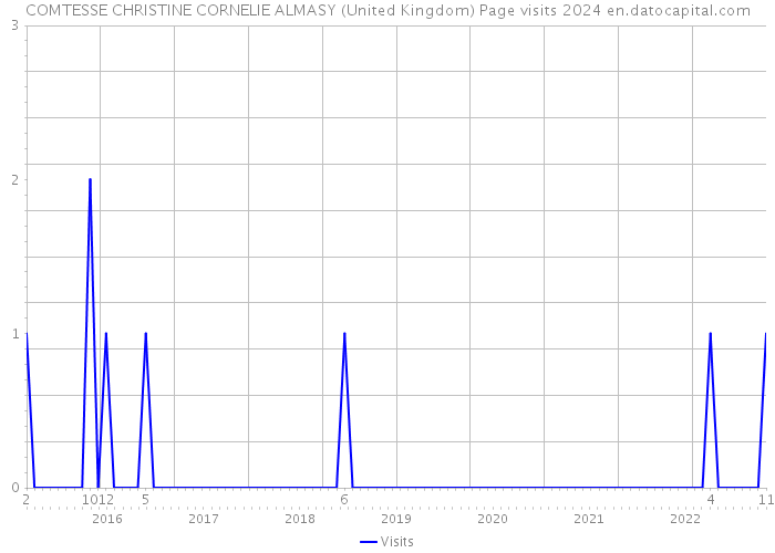 COMTESSE CHRISTINE CORNELIE ALMASY (United Kingdom) Page visits 2024 