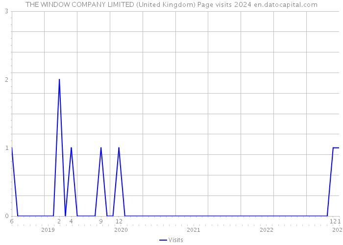 THE WINDOW COMPANY LIMITED (United Kingdom) Page visits 2024 