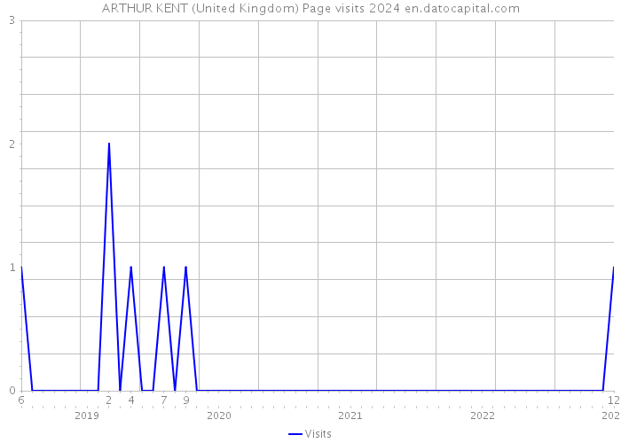 ARTHUR KENT (United Kingdom) Page visits 2024 