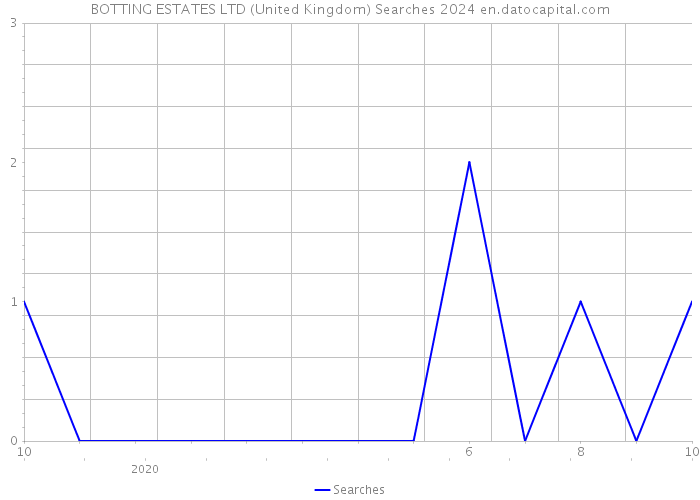 BOTTING ESTATES LTD (United Kingdom) Searches 2024 