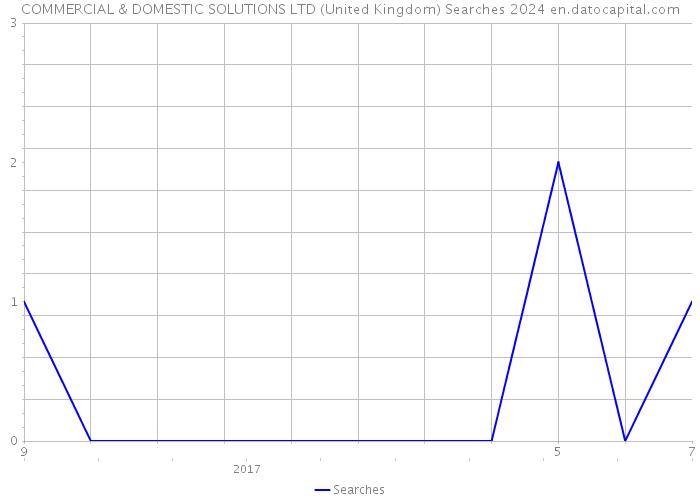 COMMERCIAL & DOMESTIC SOLUTIONS LTD (United Kingdom) Searches 2024 