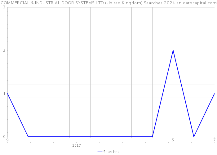 COMMERCIAL & INDUSTRIAL DOOR SYSTEMS LTD (United Kingdom) Searches 2024 