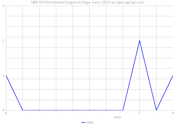 NED DIXON (United Kingdom) Page visits 2024 
