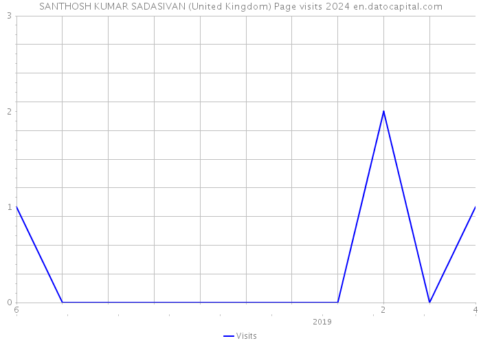 SANTHOSH KUMAR SADASIVAN (United Kingdom) Page visits 2024 
