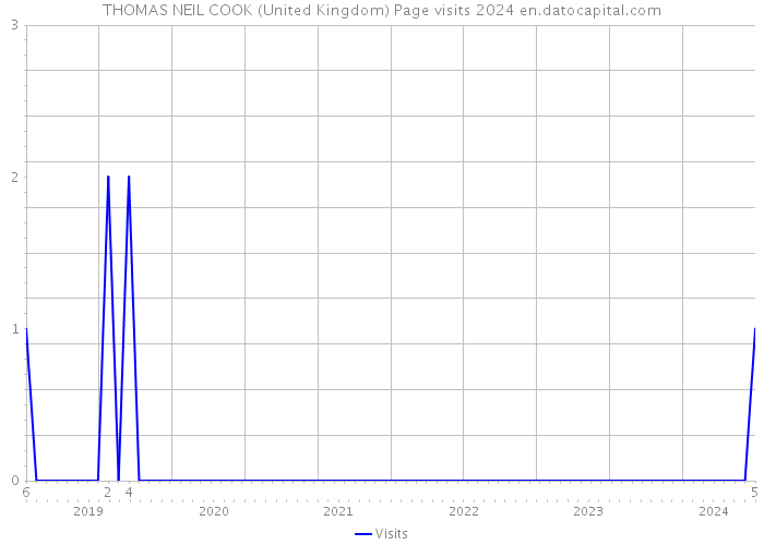 THOMAS NEIL COOK (United Kingdom) Page visits 2024 