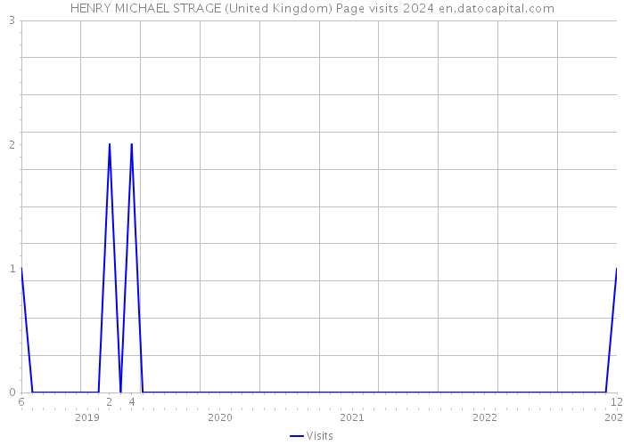 HENRY MICHAEL STRAGE (United Kingdom) Page visits 2024 