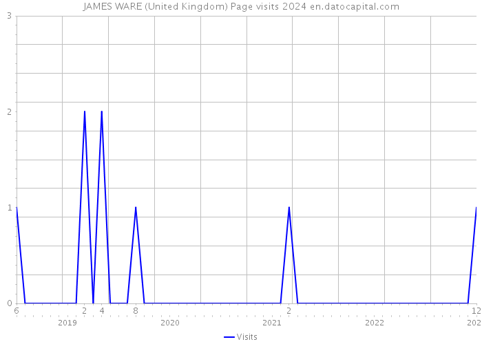 JAMES WARE (United Kingdom) Page visits 2024 