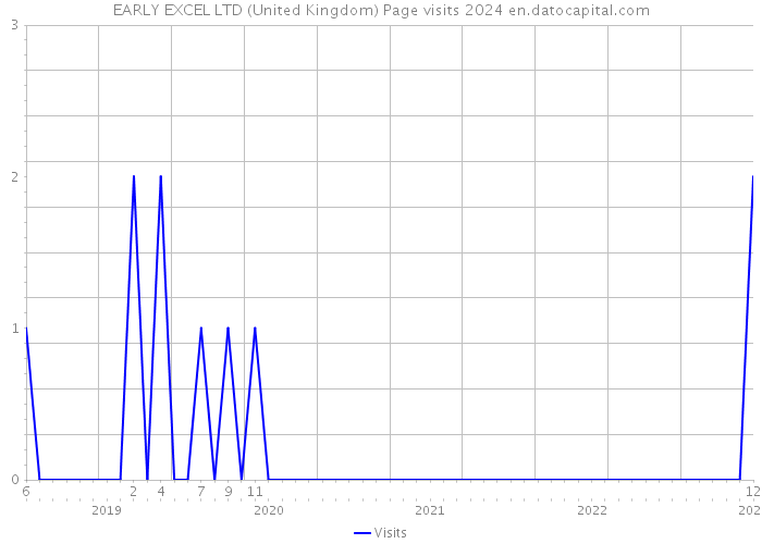 EARLY EXCEL LTD (United Kingdom) Page visits 2024 
