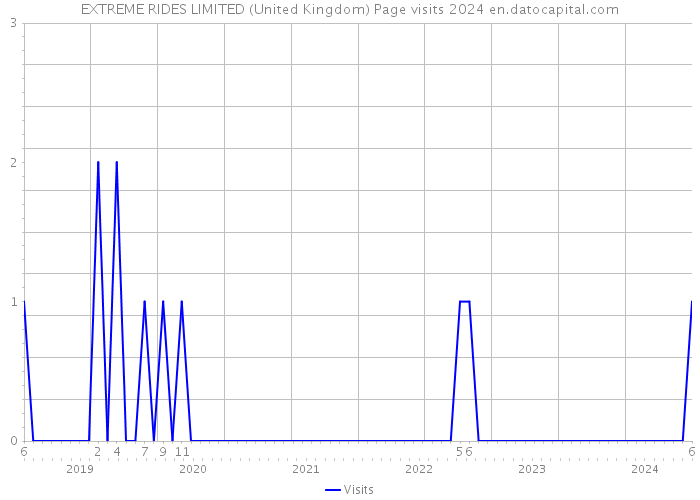 EXTREME RIDES LIMITED (United Kingdom) Page visits 2024 