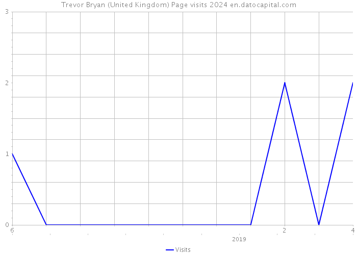 Trevor Bryan (United Kingdom) Page visits 2024 