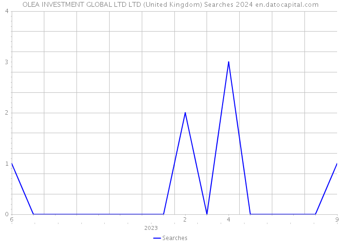 OLEA INVESTMENT GLOBAL LTD LTD (United Kingdom) Searches 2024 
