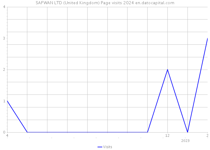 SAFWAN LTD (United Kingdom) Page visits 2024 