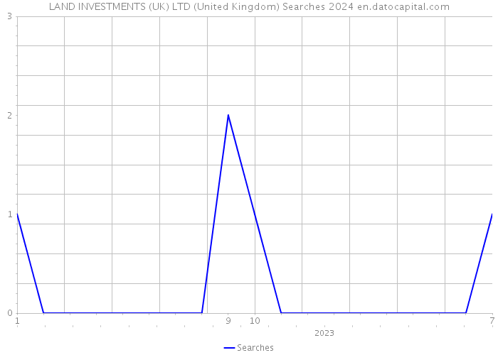 LAND INVESTMENTS (UK) LTD (United Kingdom) Searches 2024 