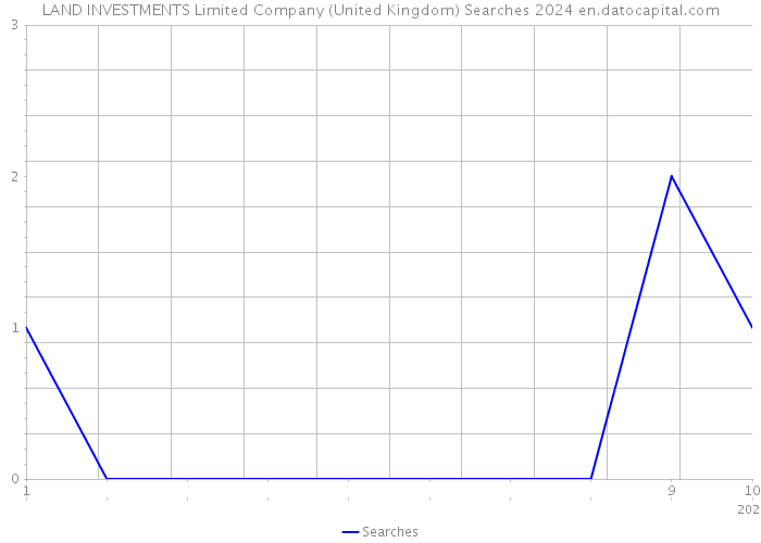 LAND INVESTMENTS Limited Company (United Kingdom) Searches 2024 