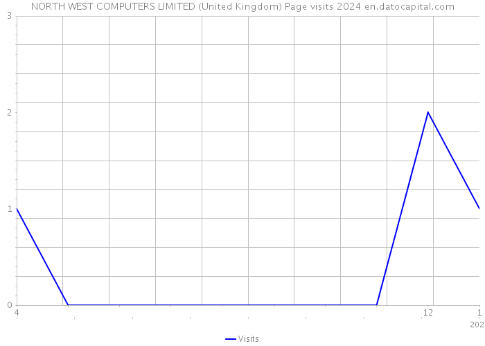 NORTH WEST COMPUTERS LIMITED (United Kingdom) Page visits 2024 