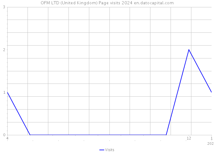 OFM LTD (United Kingdom) Page visits 2024 
