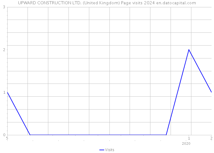 UPWARD CONSTRUCTION LTD. (United Kingdom) Page visits 2024 