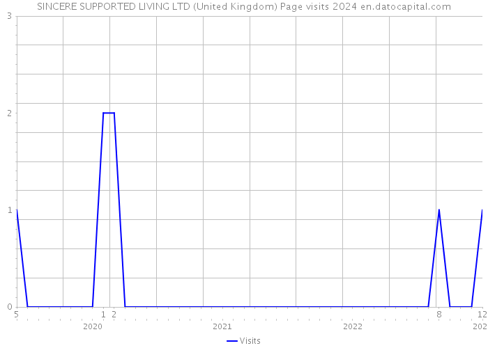 SINCERE SUPPORTED LIVING LTD (United Kingdom) Page visits 2024 