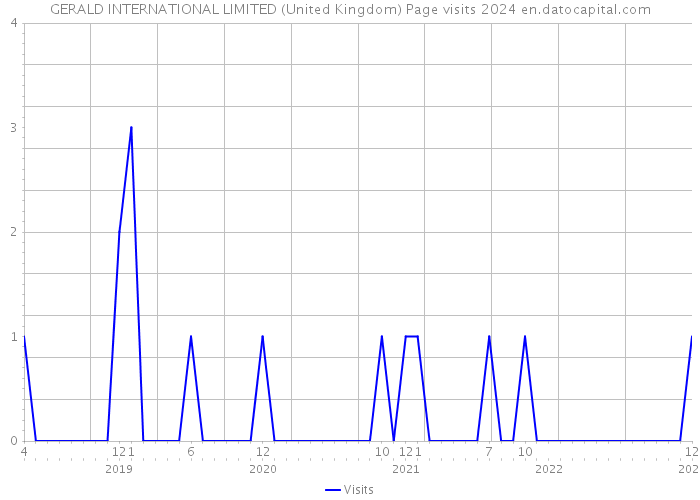 GERALD INTERNATIONAL LIMITED (United Kingdom) Page visits 2024 
