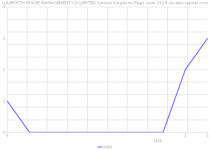 LULWORTH HOUSE MANAGEMENT CO LIMITED (United Kingdom) Page visits 2024 