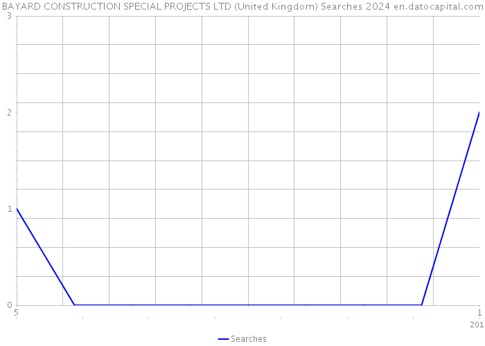 BAYARD CONSTRUCTION SPECIAL PROJECTS LTD (United Kingdom) Searches 2024 