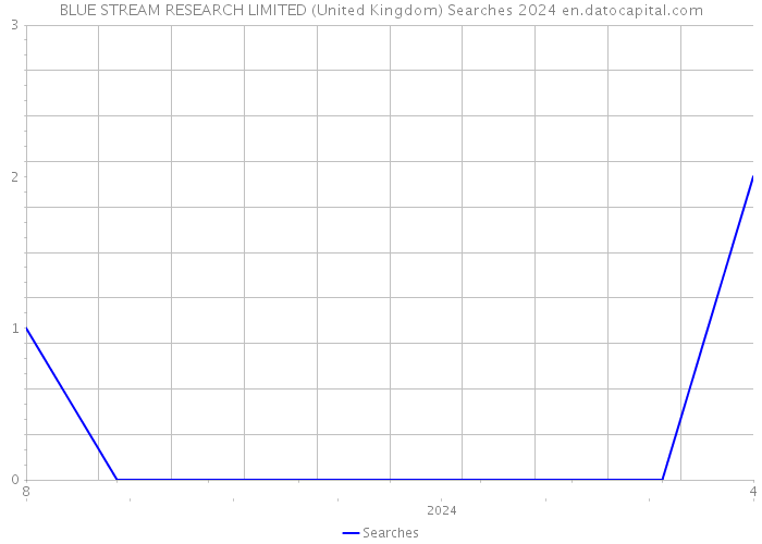 BLUE STREAM RESEARCH LIMITED (United Kingdom) Searches 2024 