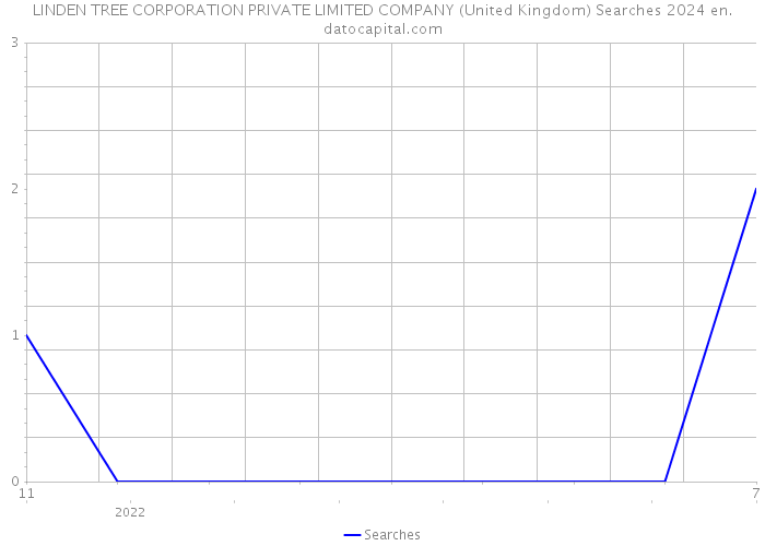 LINDEN TREE CORPORATION PRIVATE LIMITED COMPANY (United Kingdom) Searches 2024 