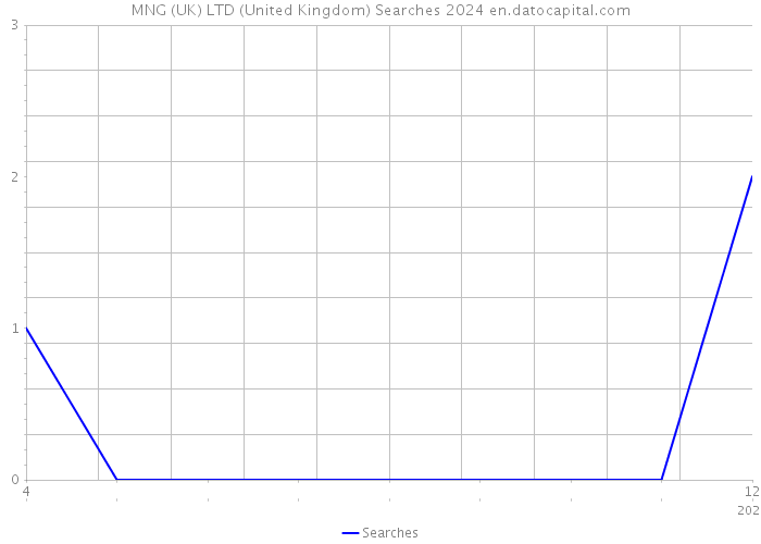 MNG (UK) LTD (United Kingdom) Searches 2024 