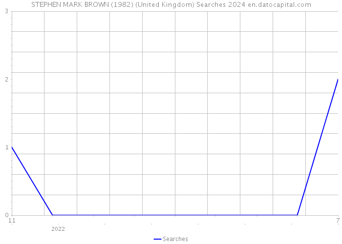 STEPHEN MARK BROWN (1982) (United Kingdom) Searches 2024 