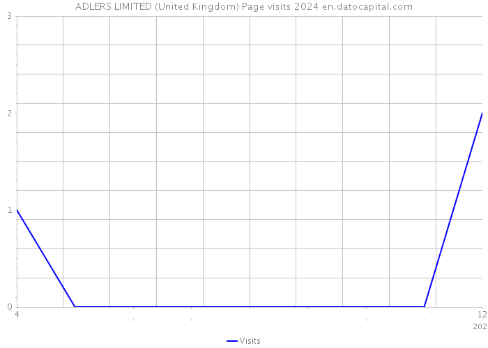 ADLERS LIMITED (United Kingdom) Page visits 2024 
