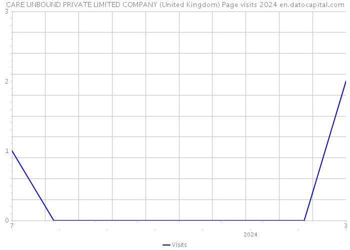 CARE UNBOUND PRIVATE LIMITED COMPANY (United Kingdom) Page visits 2024 