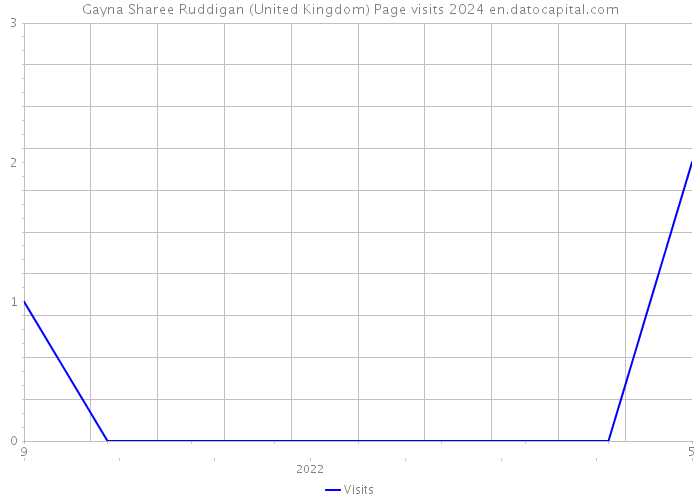 Gayna Sharee Ruddigan (United Kingdom) Page visits 2024 