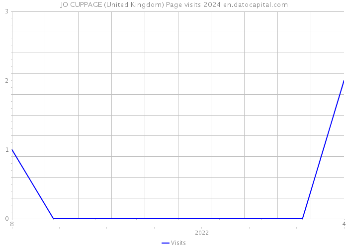 JO CUPPAGE (United Kingdom) Page visits 2024 