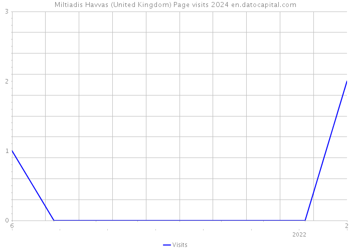 Miltiadis Havvas (United Kingdom) Page visits 2024 