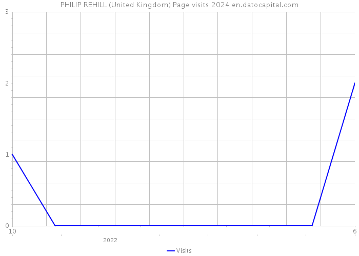 PHILIP REHILL (United Kingdom) Page visits 2024 