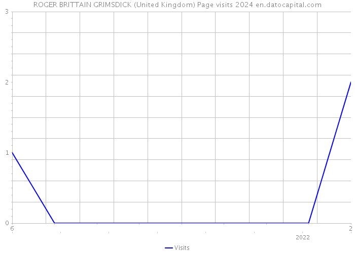 ROGER BRITTAIN GRIMSDICK (United Kingdom) Page visits 2024 