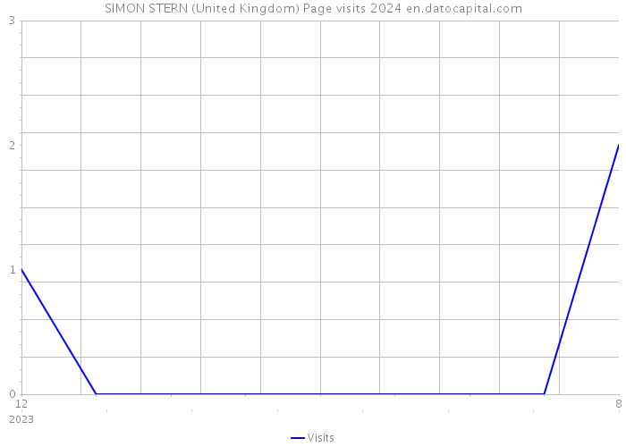 SIMON STERN (United Kingdom) Page visits 2024 