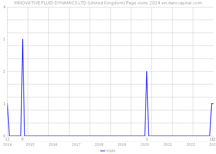 INNOVATIVE FLUID DYNAMICS LTD (United Kingdom) Page visits 2024 