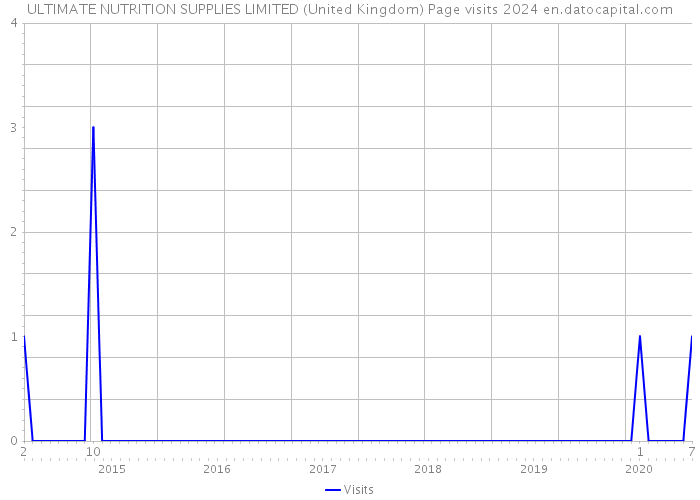 ULTIMATE NUTRITION SUPPLIES LIMITED (United Kingdom) Page visits 2024 