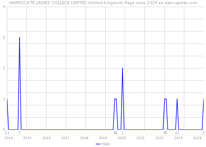 HARROGATE LADIES' COLLEGE LIMITED (United Kingdom) Page visits 2024 