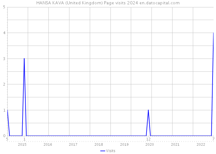HANSA KAVA (United Kingdom) Page visits 2024 